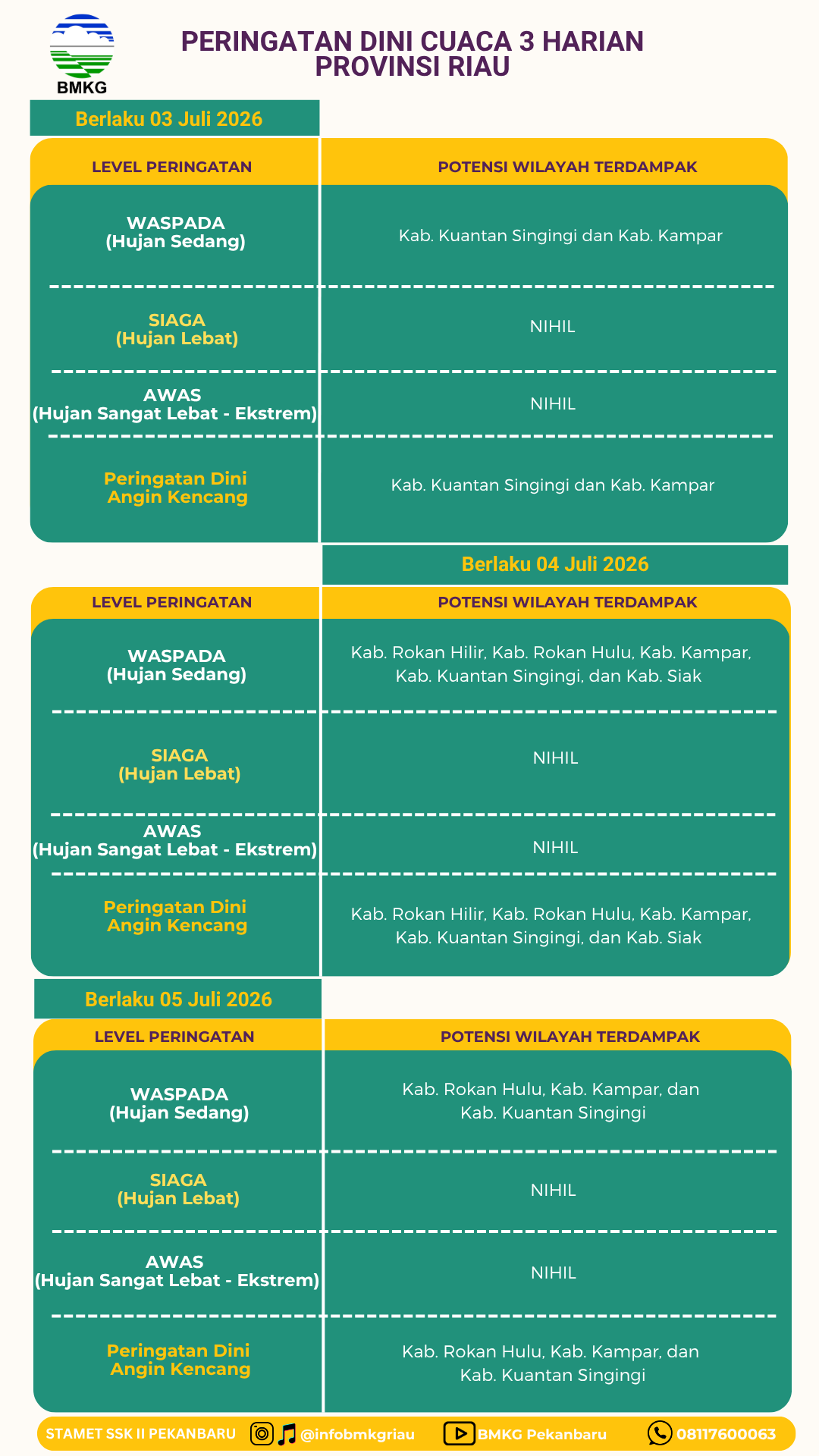 PERINGATAN DINI 3 HARIAN PROVINSI RIAU